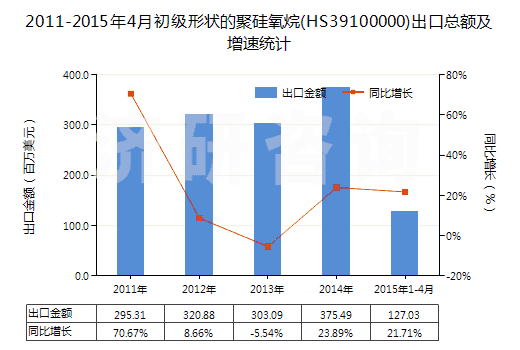 2011-2015年4月初級形狀的聚硅氧烷(HS39100000)出口總額及增速統(tǒng)計